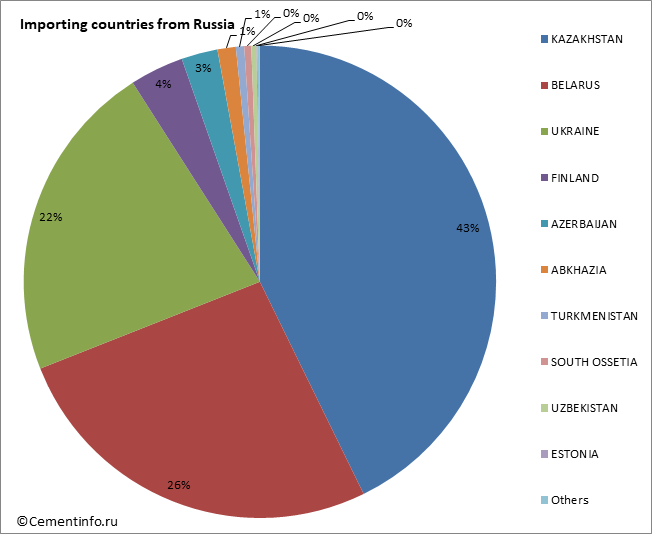 Importing countries from Russia